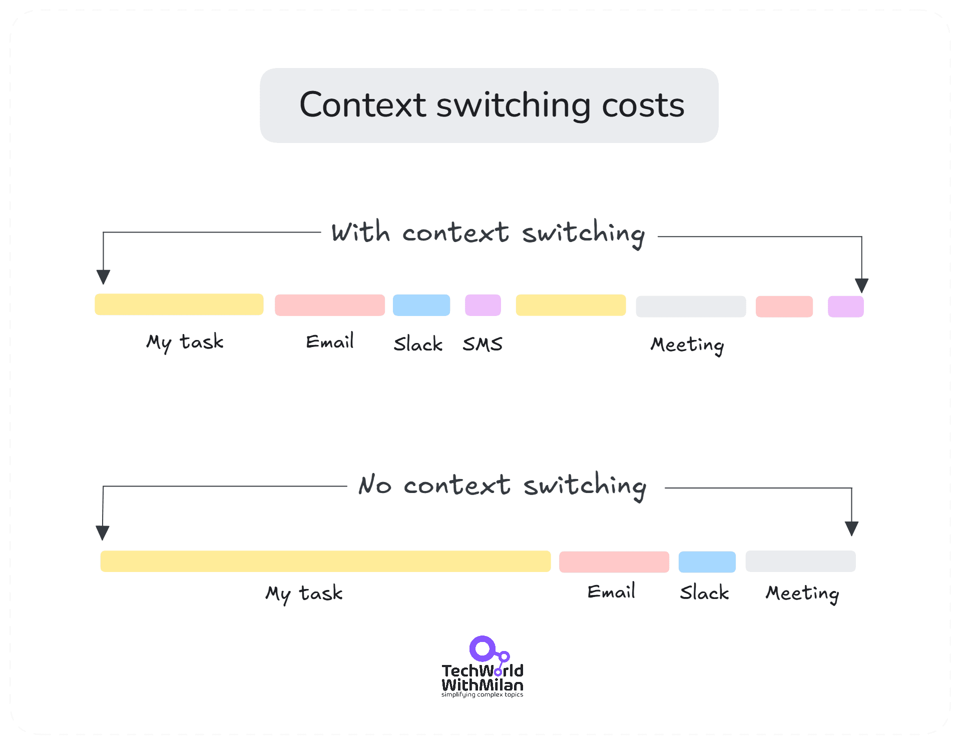 Context-switching is the main productivity killer for developers